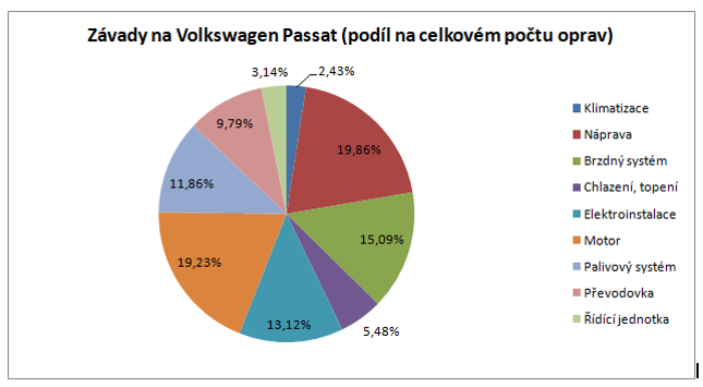 Nejčastější závady na Volkswagen Passat