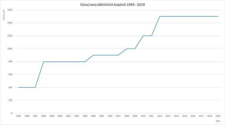 Vývoj cen dálničních kupónů v letech 1995 - 2019