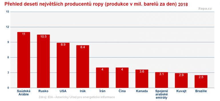 Přehled největších producentů ropy
