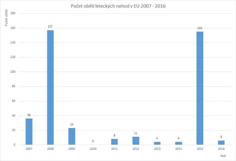 Statistika nehod v dopravě