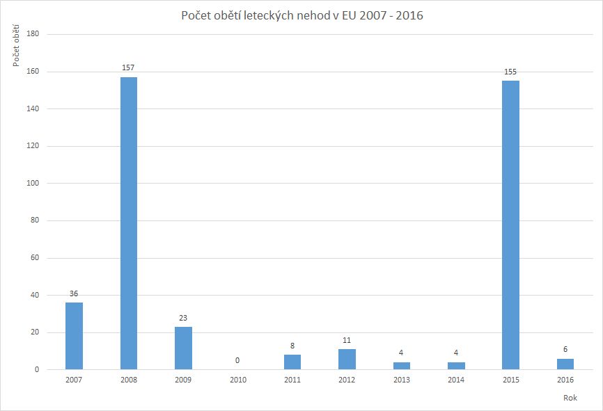 Počet obětí leteckých nehod v EU v období 2007 - 2016
