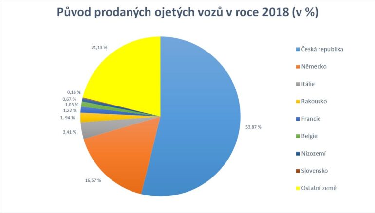 Tipy, jak na prodej ojetého auta