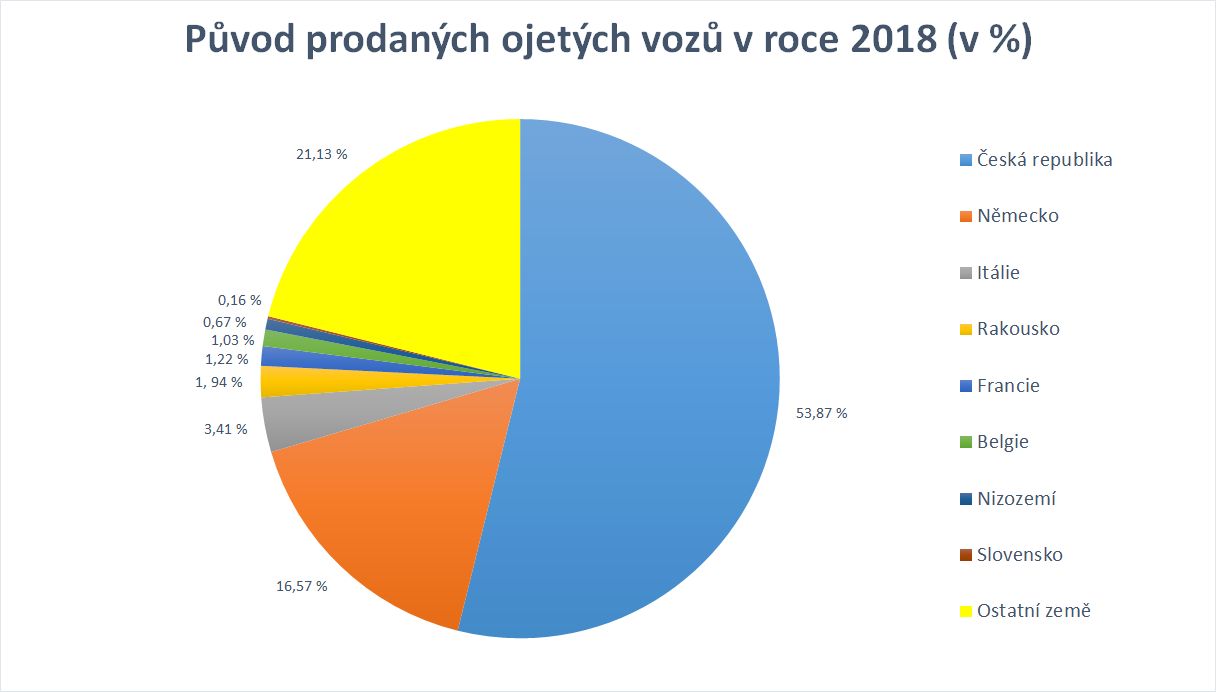 Původ prodaných ojetých vozů v ČR v roce 2018