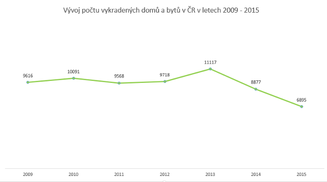 Počet vykradených domů a bytů v ČR