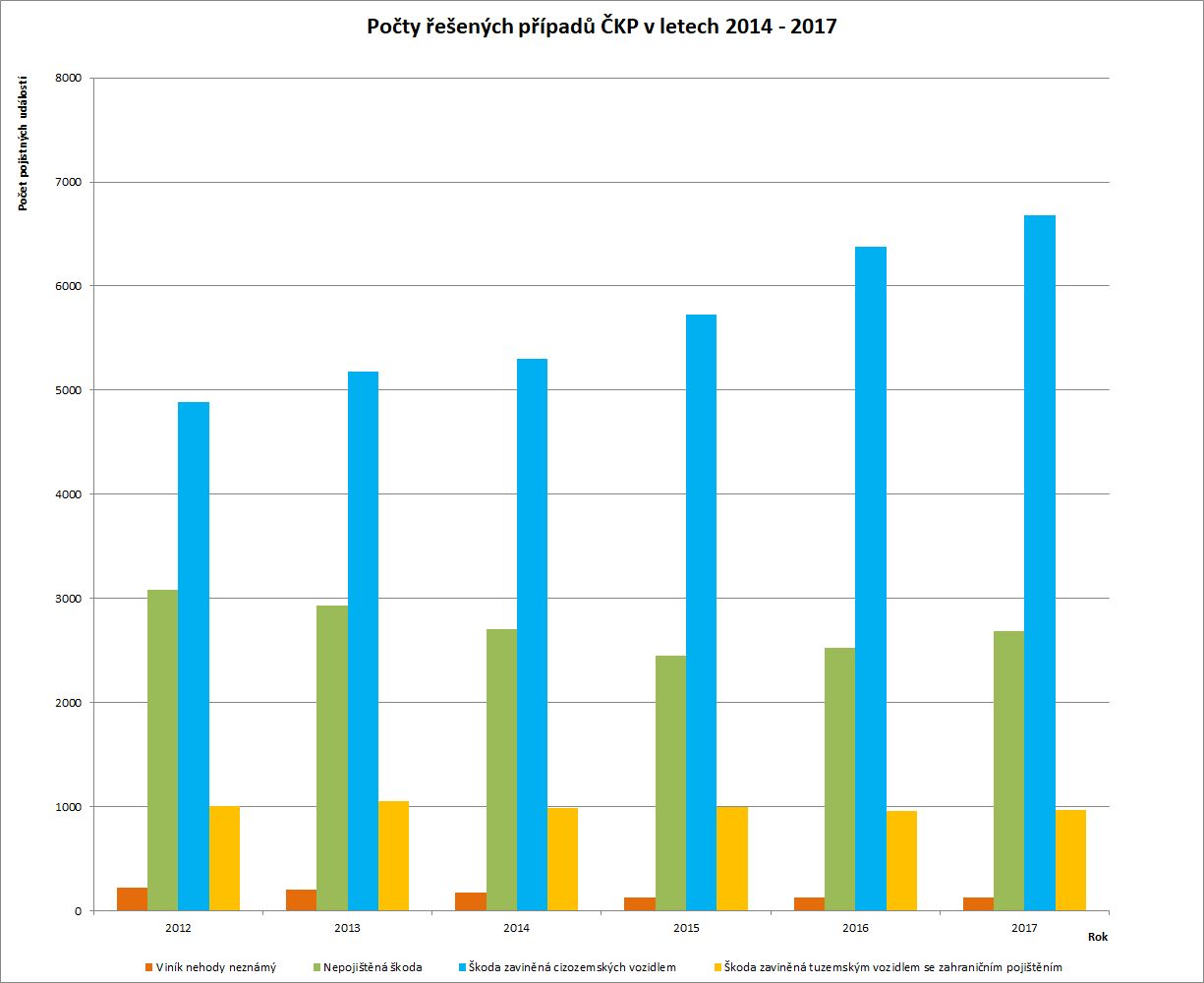 Počet řešených pojistných událostí ČKP v letech 204 - 2017