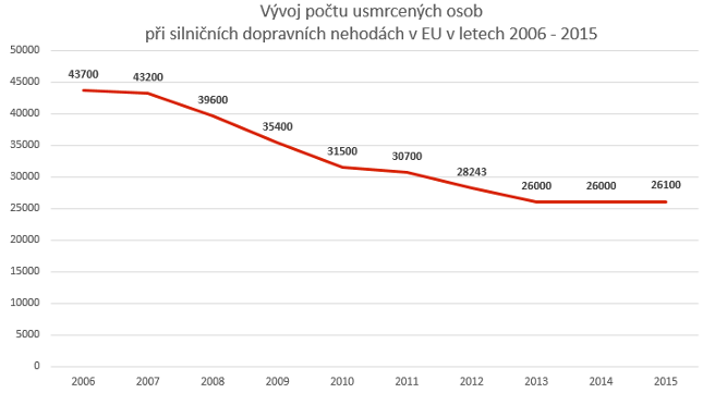 Statistika nehodovosti v EU