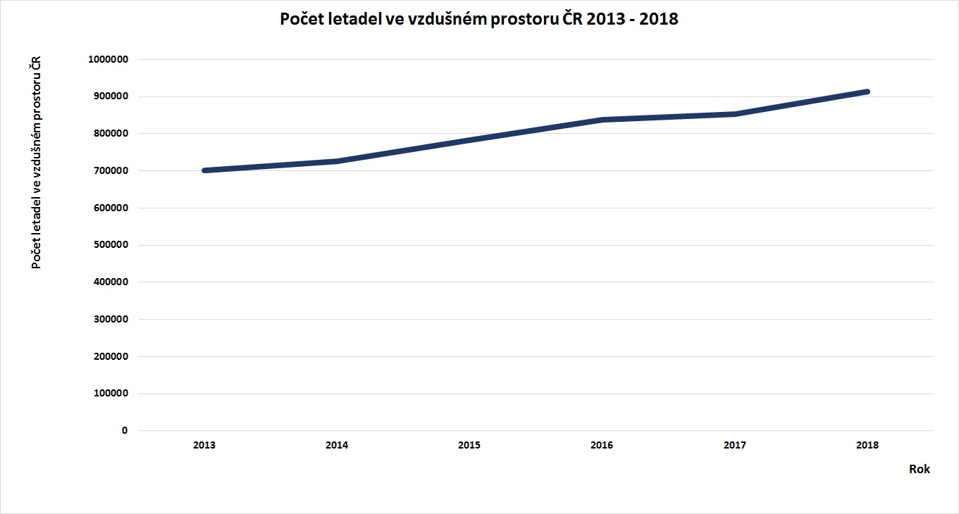 Počet letadel ve vzdušném prostoru ČR v letech 2013 - 2018