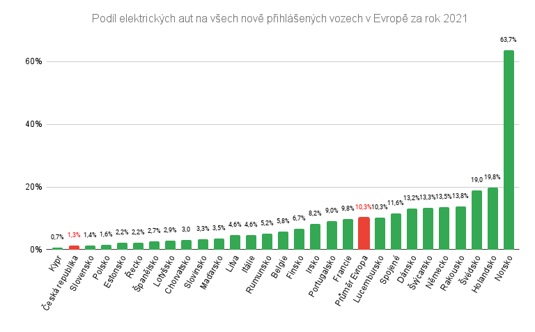 Elektromobil a elektromobilita v Evropě