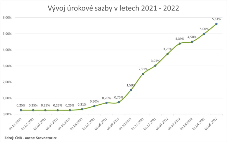 Hypotéka na stavbu domu