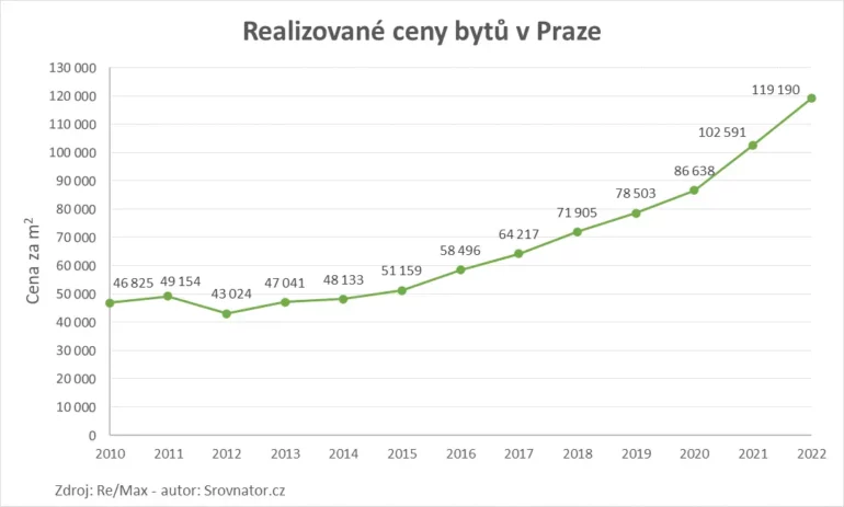 Prodej bytu s hypotékou