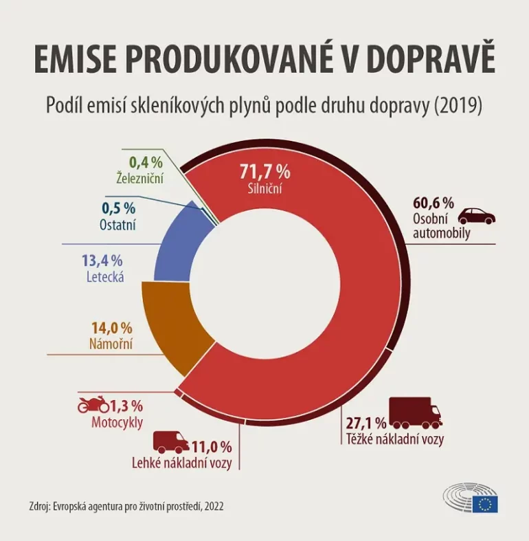 Kdy bude zákaz spalovacích motorů?