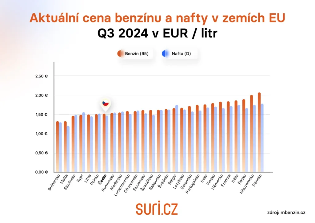 Aktuální cena benzínu a nafty v zemích EU Q3 2024 v EUR/litr