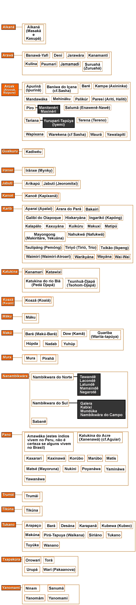 Estudo Comparativo de três línguas Tupis: Tupi, Guarani e Karitiana