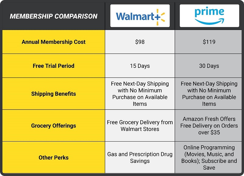 Walmart to offer free next-day shipping, beginning this week – The