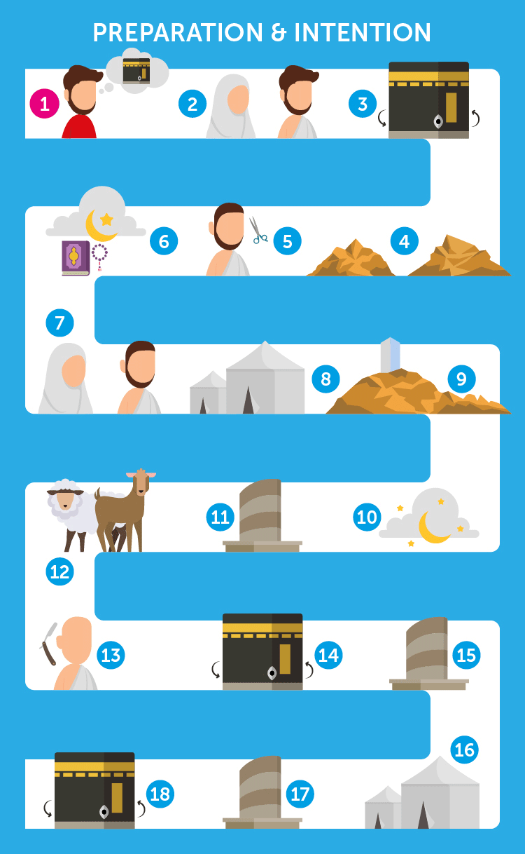 The 10 Days of Dhul Hijjah and its virtues