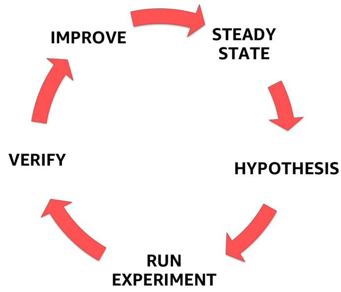 Chaos Engineering