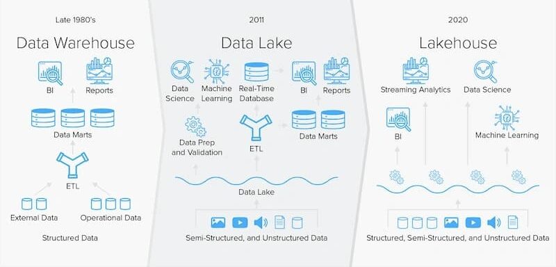 Data Lakehouse