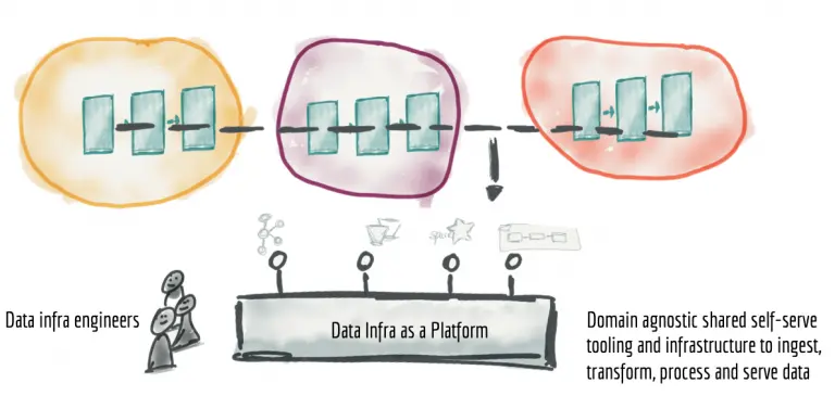 Self-Service Data Infrastructure