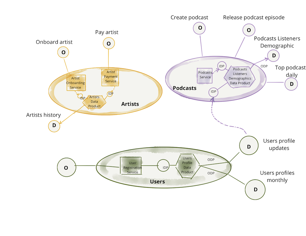 data product