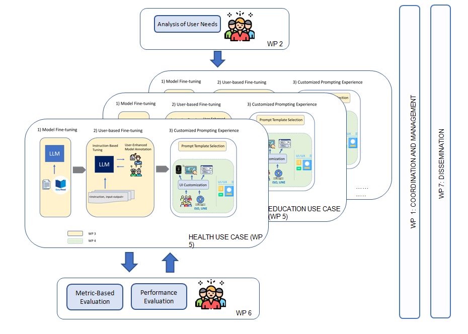 Diagrama donde se muestra los paquetes de trabajo