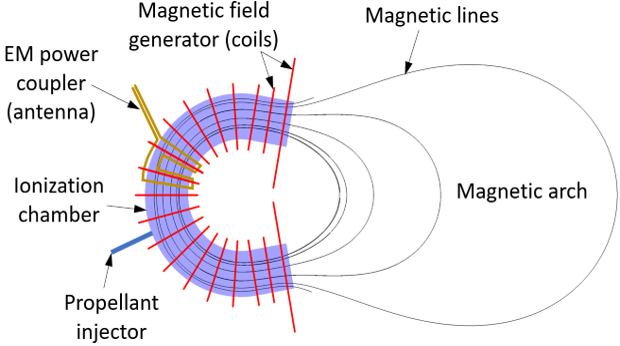 Magnetic arch thruster sketch