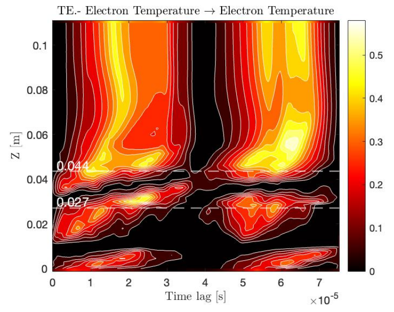 Non-linear Data Analysis applied to Plasma Space Propulsion