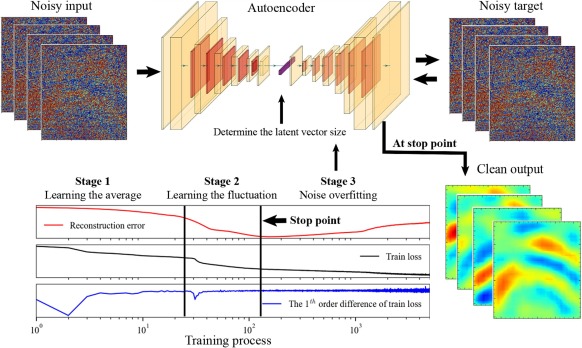 Denoising image-based experimental data without clean targets based on deep autoencoders