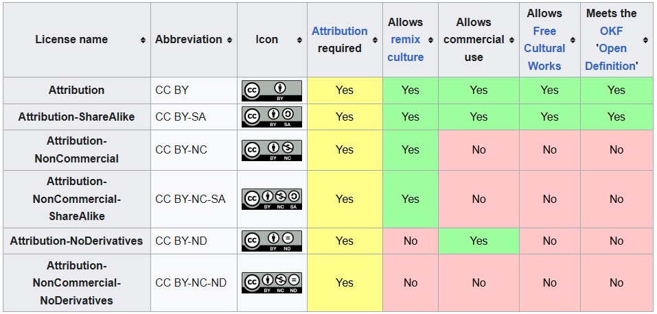 CC licenses table resume