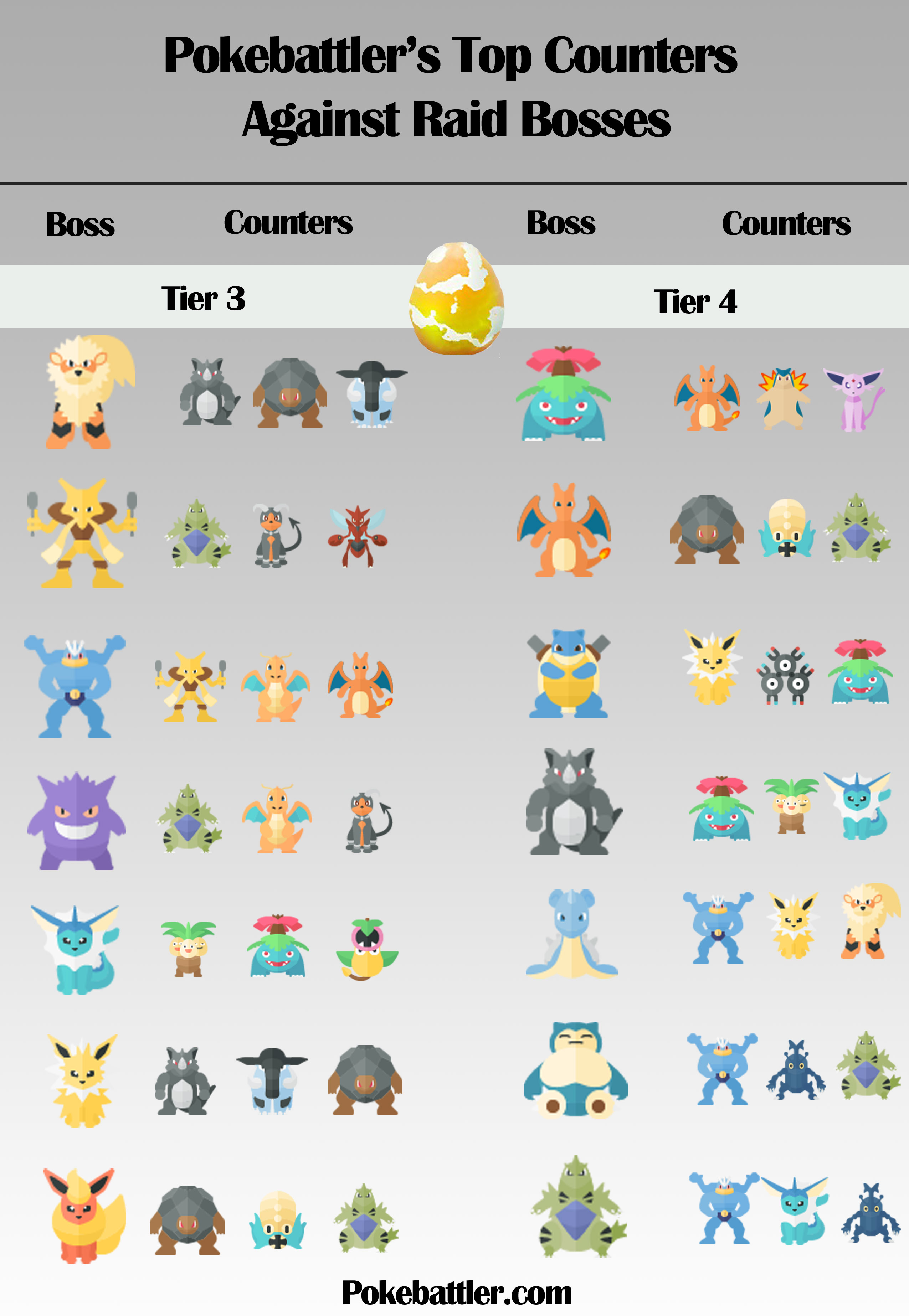 pokemon go 3 star raid bosses