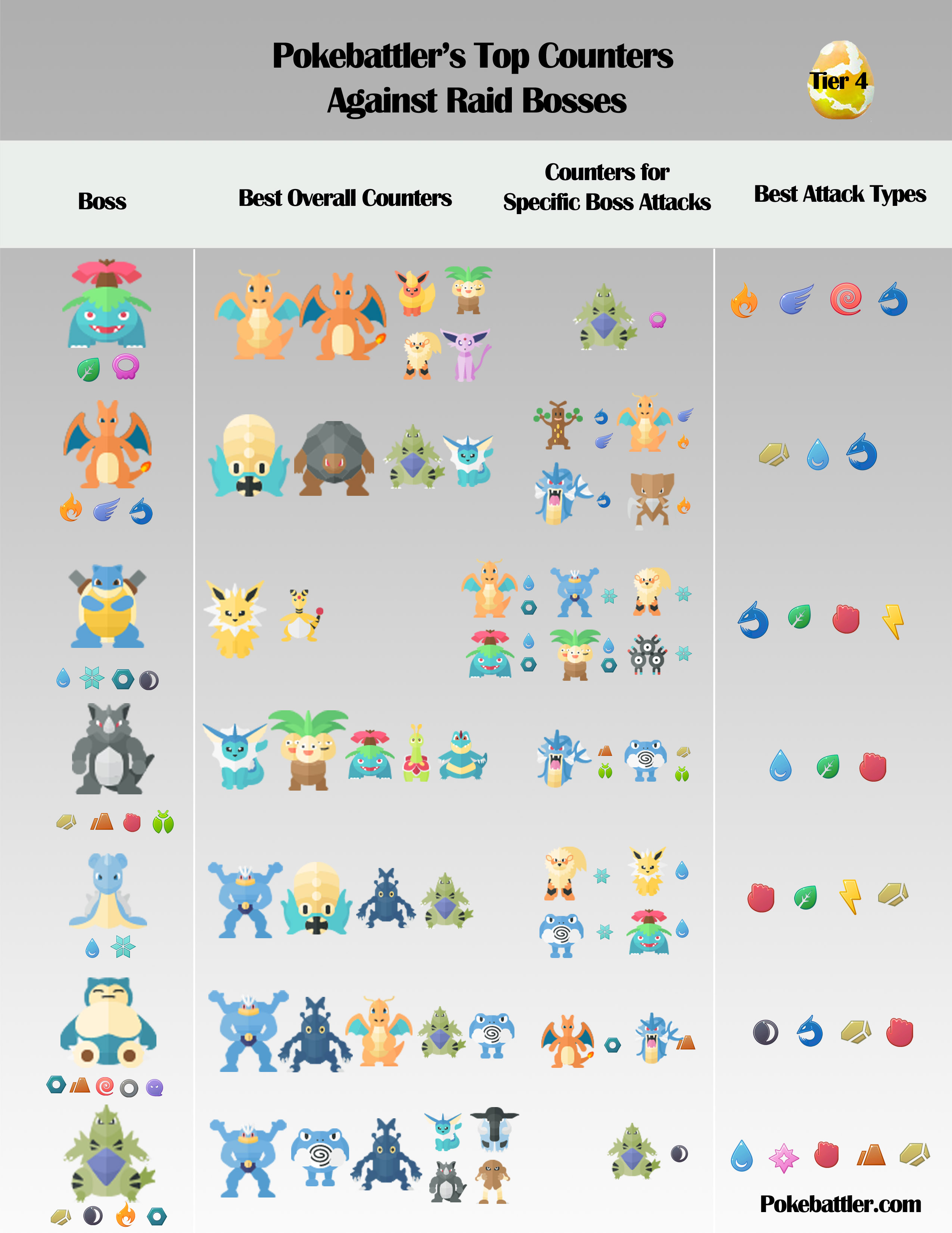 8 Pokebattler Infographics for Raid Counters for Pokemon Go ideas