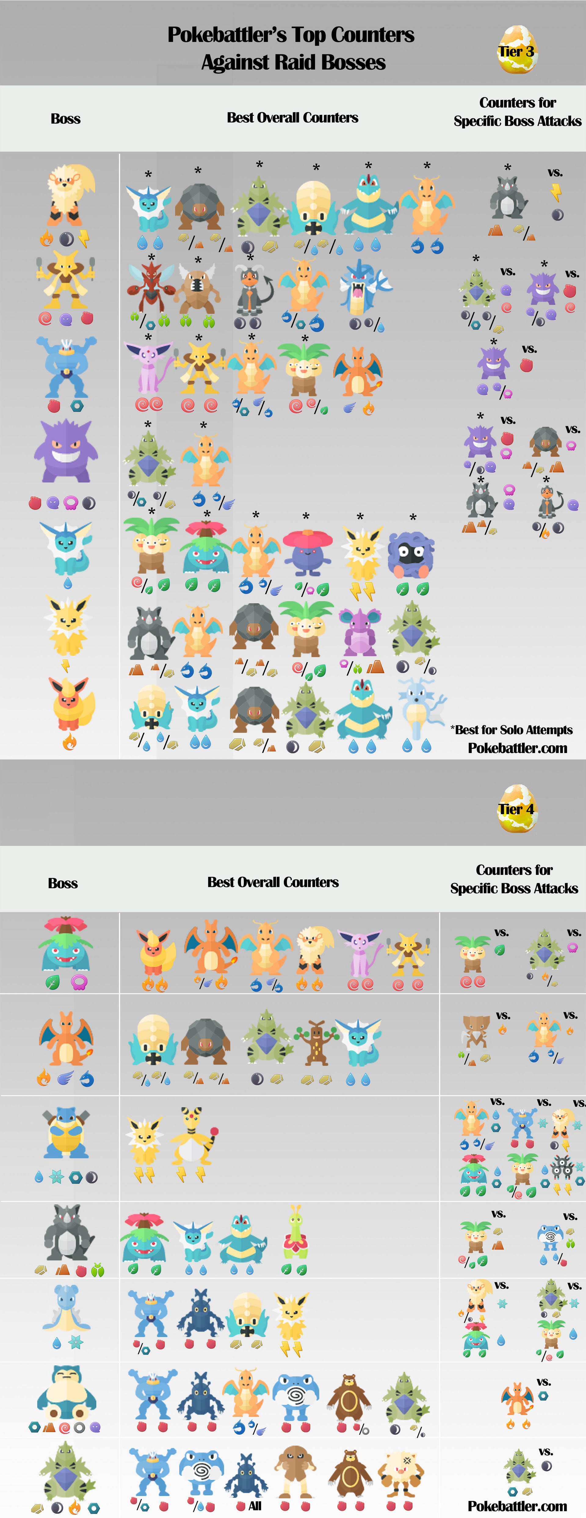Raid Boss - Tier list and counters for Pokémon GO - Download do APK para  Android