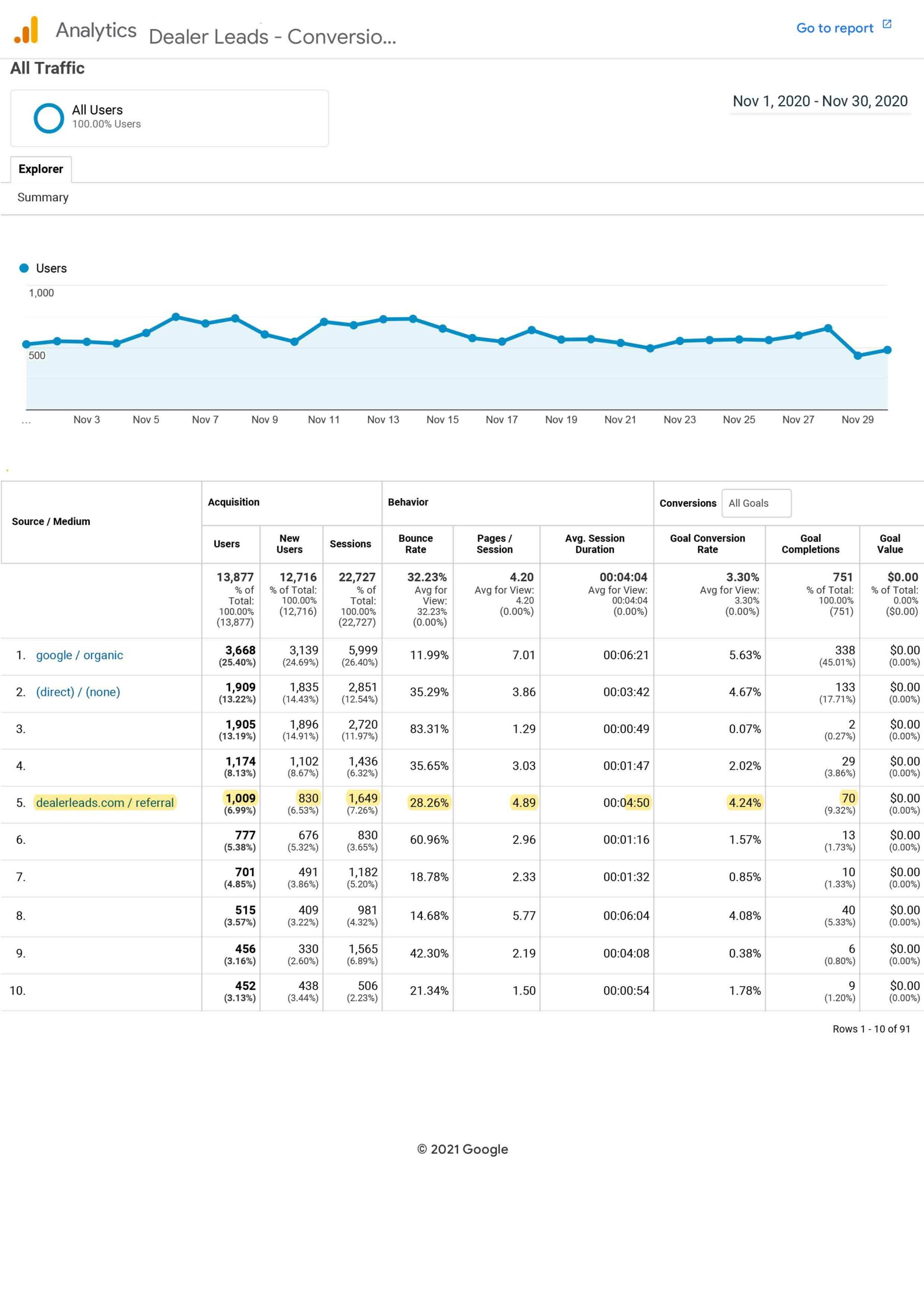 2020 Results Pre-Owned Store