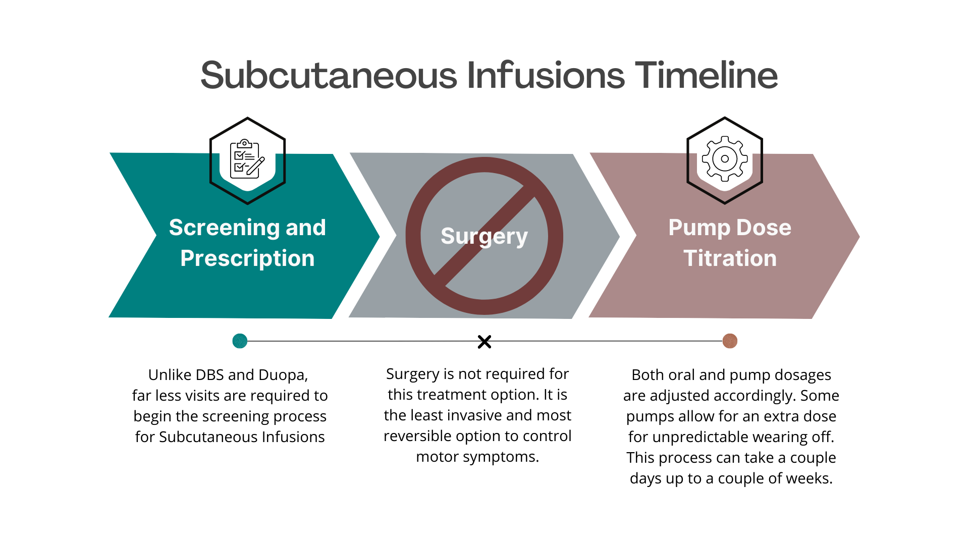 parkinson’s-subcutaneous-infusions-timeline parkinson's-subcutaneous-infusions-timeline