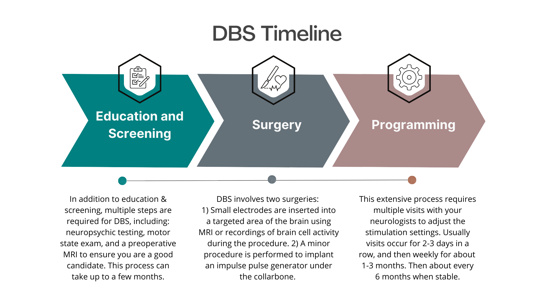 dbs-timeline-parkinsons-disease dbs-timeline-parkinsons-disease