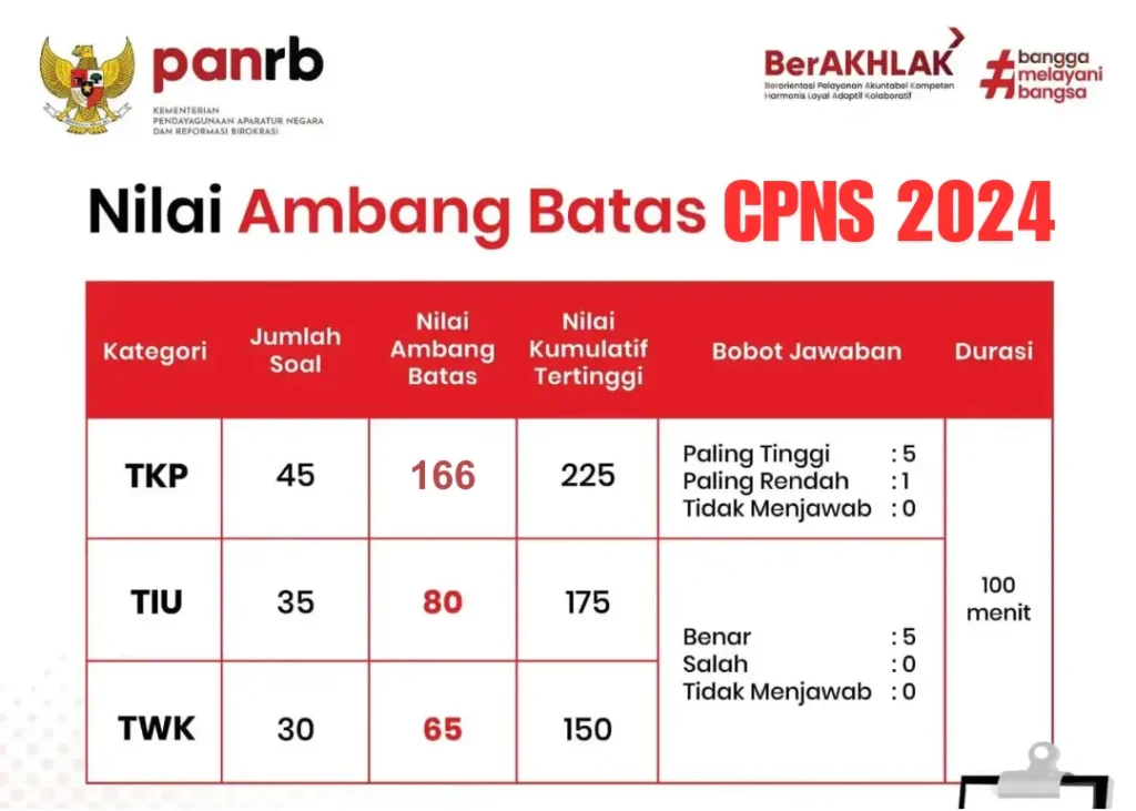 SKD CPNS Ambang Batas