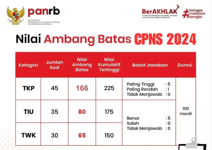 Soal CPNS Terdiri Dari Apa Saja?