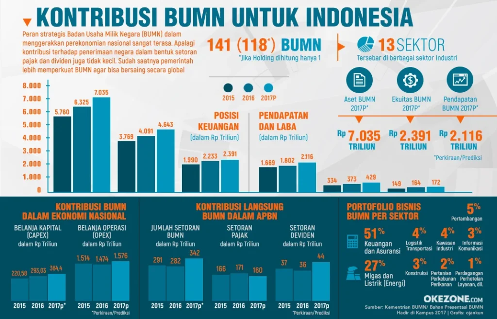 Kontribusi BUMN untuk Indonesia