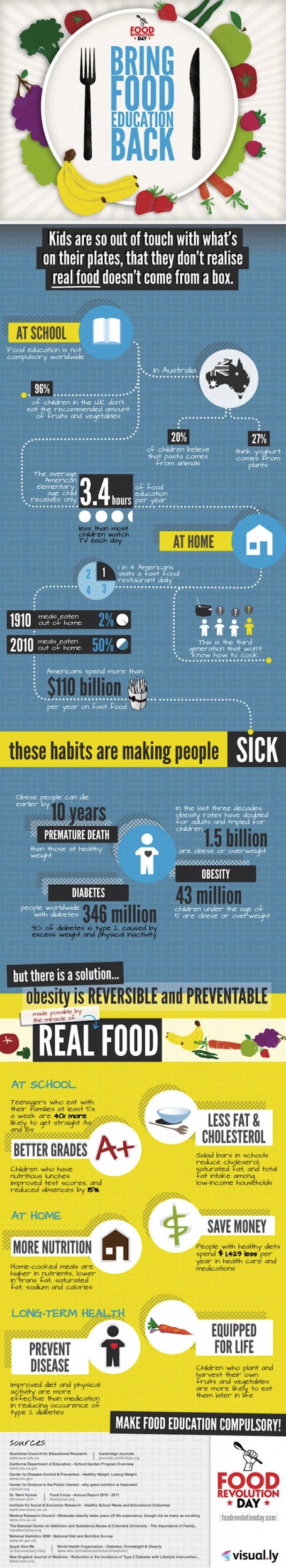 infographic on food