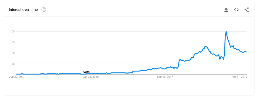 Graphique des tendances de google sur le keto