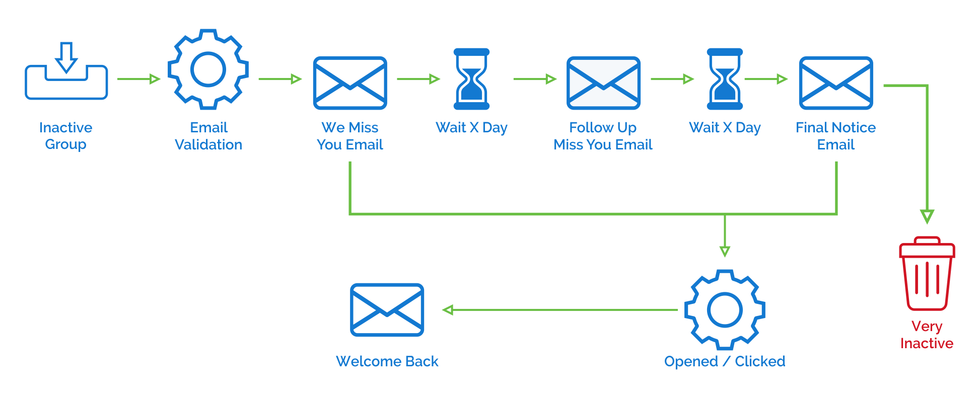 e-mail marketing para engajamento de membros