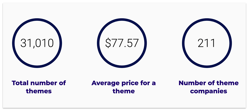 total number of wordpress themes