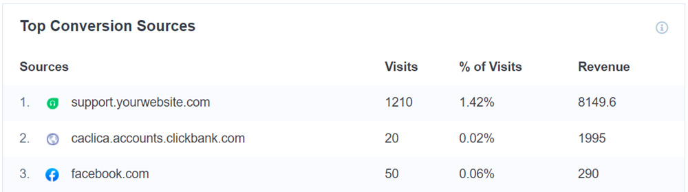 monsterinsights conversion sources