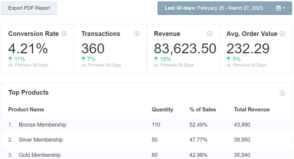 monsterinsights ecommerce reporting