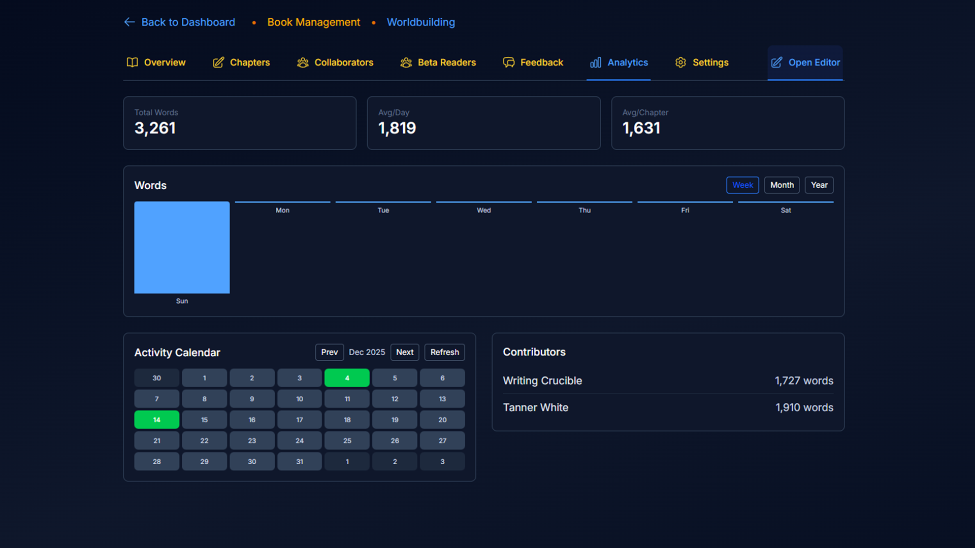 Analytics dashboard showing word count breakdown by contributor with activity calendar and graphs