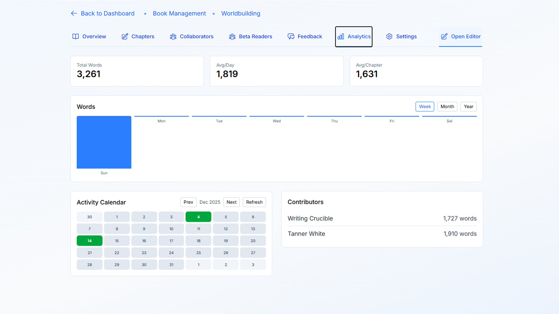 Analytics dashboard showing word count breakdown by contributor with activity calendar and graphs