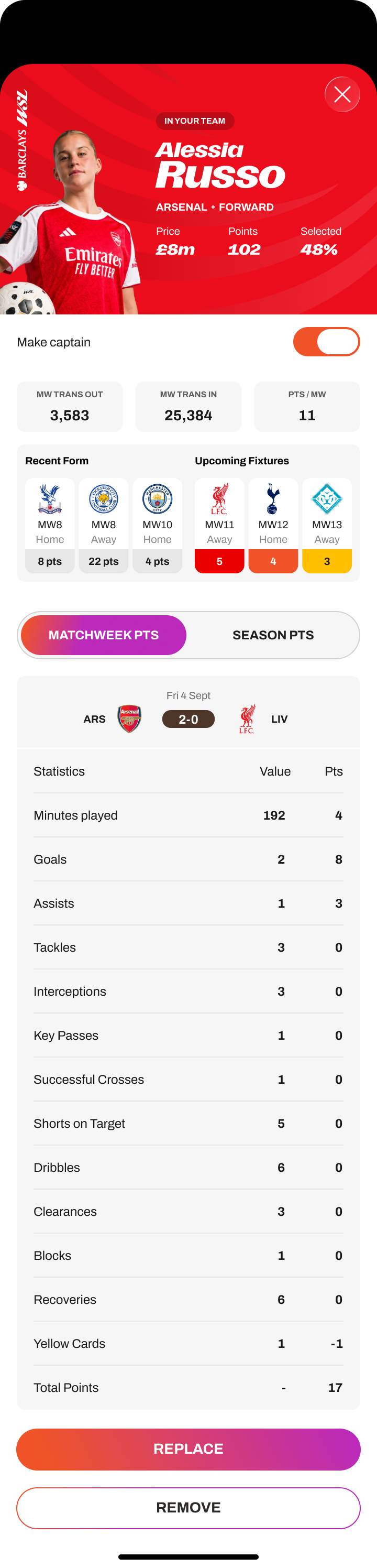 Barclays WSL Fantasy player detail screen for Alessia Russo, showing price, points, selection percentage, recent form, upcoming fixtures and the matchweek scoring breakdown.