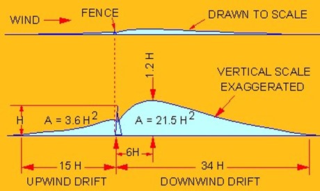 How Snow Drifting Works - A Primer