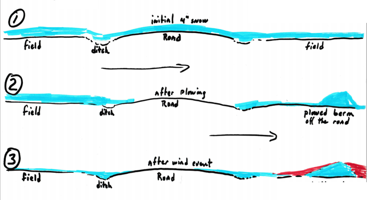 How Snow Drifting Works - A Primer