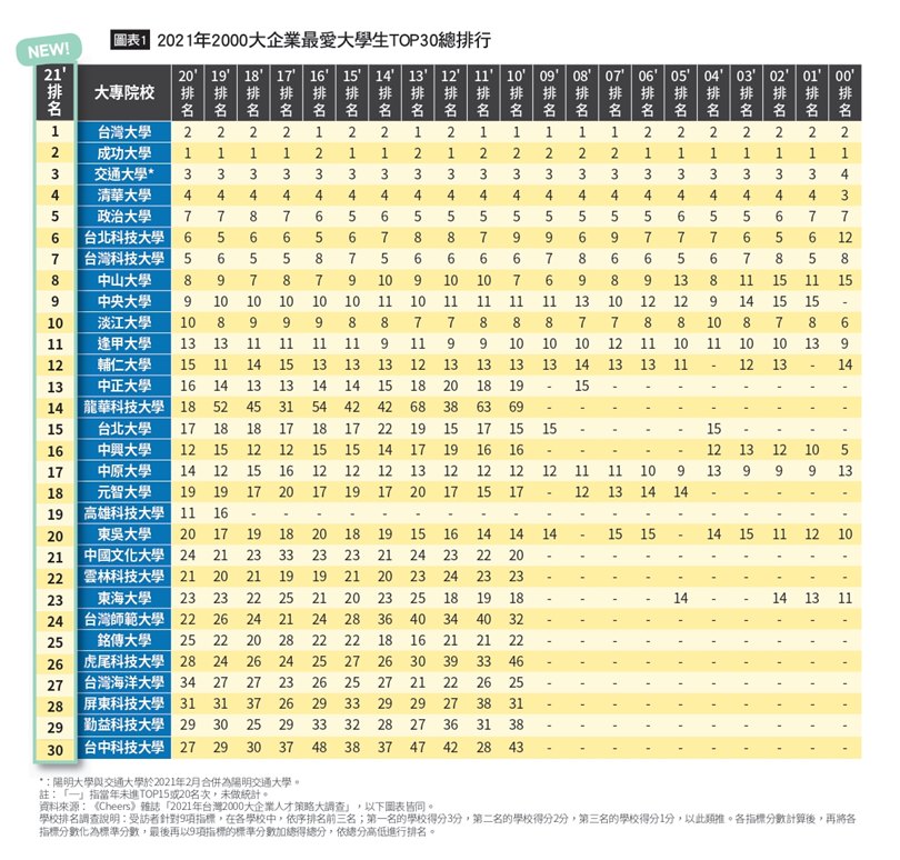 2021企業最愛大學生:總排行表
