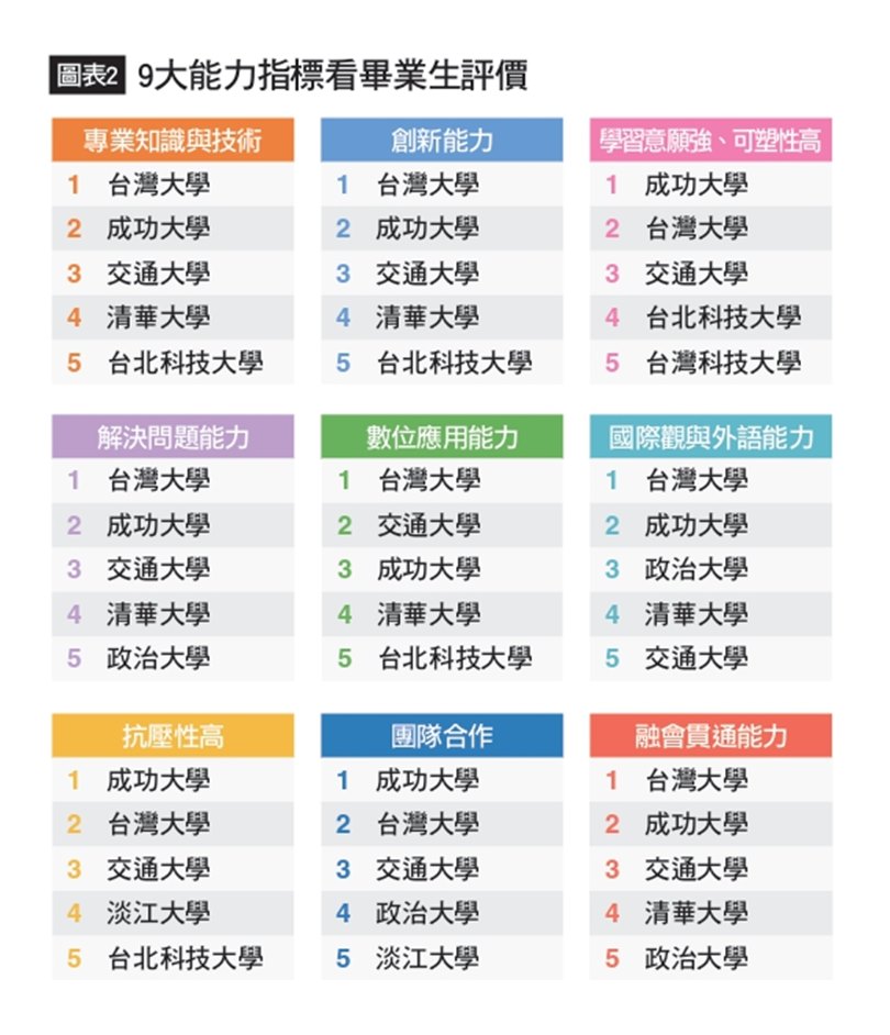 2021企業最愛大學生:9大能力指標